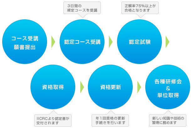 資格取得の流れ